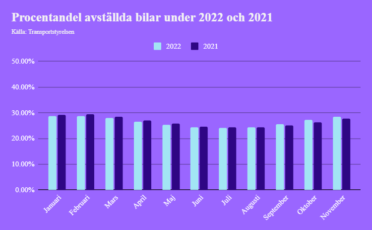Graf för procentandel avställda bilar under 2022 och 2021. Källa: Transportsytrelsen.