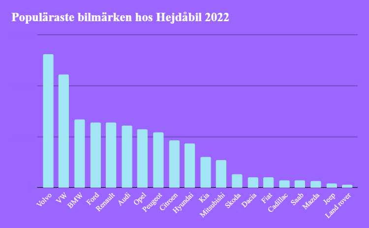 Graf av de populäraste bilmärkena hos Hejdåbil år 2022.