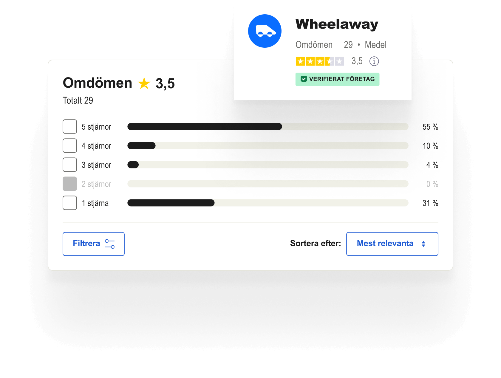 Wheelaway recensioner och betyg av kunder 3.5 av 5. Trustpilot.